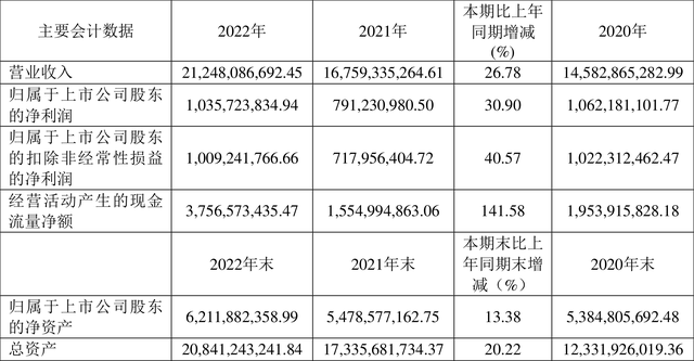 大参林：2022年净利润同比增长30.90% 拟10转2股派6元