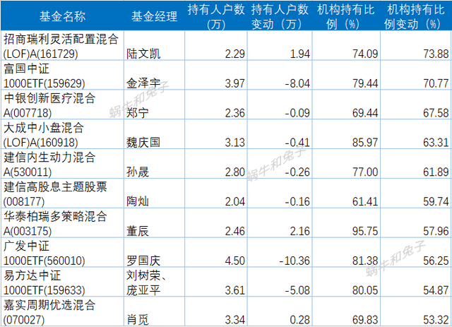 关于基金2022年年报的一些数据统计