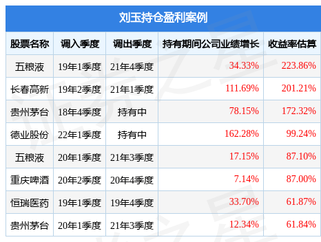 刘玉2023年一季度表现，广发均衡回报混合A基金季度跌幅2.29%