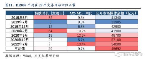 东吴宏观：DR001和1%的纠葛，还能持续多久