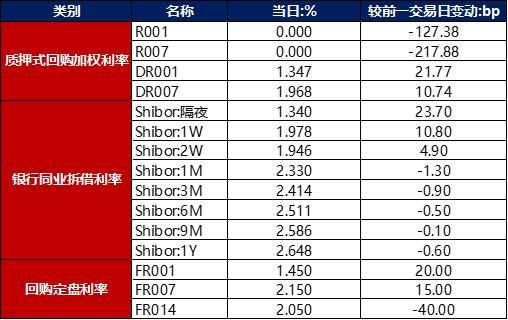 债市早报：货币市场利率多数上行，银行间主要利率债收益率普遍上行