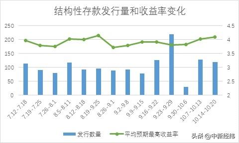 报告：理财产品收益率普降 结构性存款市场存3大问题