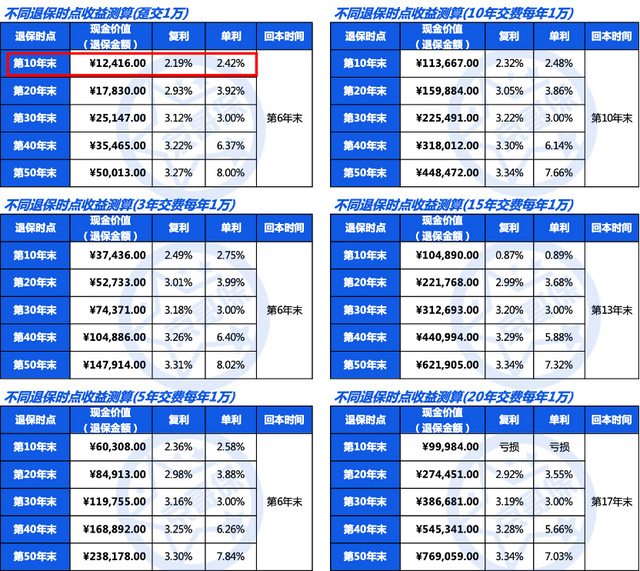 传家宝（3.0）增额终身寿险，真实收益率测算