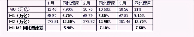 内行人看门道—前3月货币供应空转严重