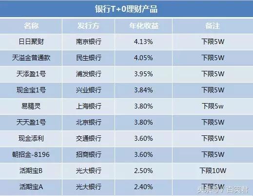 收益是银行活期的10倍！买入当天就能计息