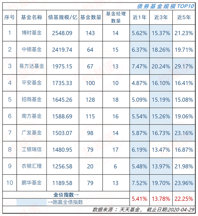 债基规模TOP10 名单有点意外