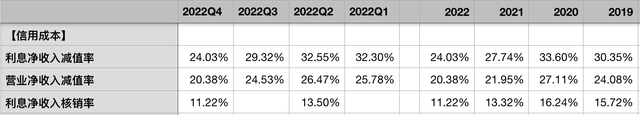 建设银行2022年报：资产质量稳定，超高核充率保障以量补价