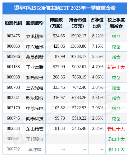 4月20日工业富联涨10.02%，银华中证5G通信主题ETF基金重仓该股