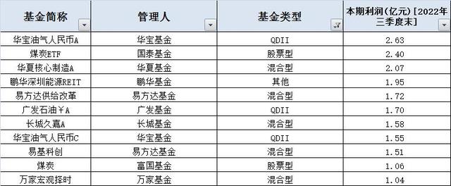 公募三季度亏损8896亿：26家正收益，25家亏损超百亿