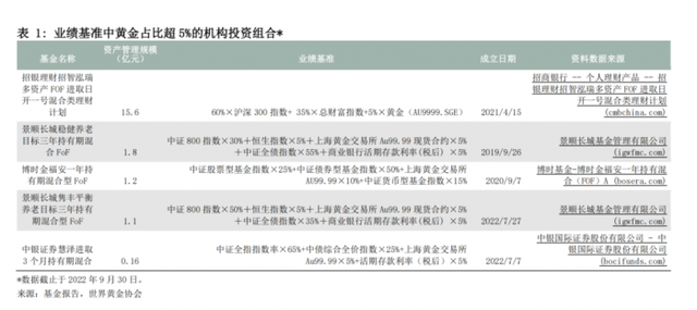 世界黄金协会首提“黄金+”概念 三大优势凸显长期配置价值