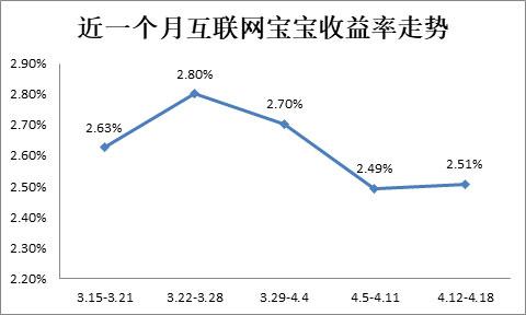 宝宝类理财收益率微升维持低位   预计下跌空间有限