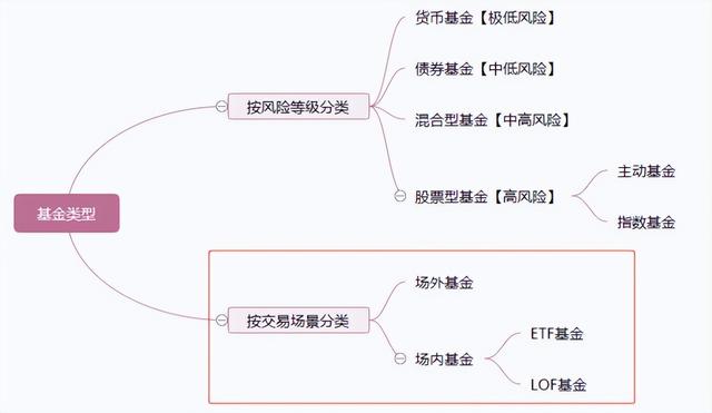 《零基础学基金》第3章 场内与场外基金哪个适合我