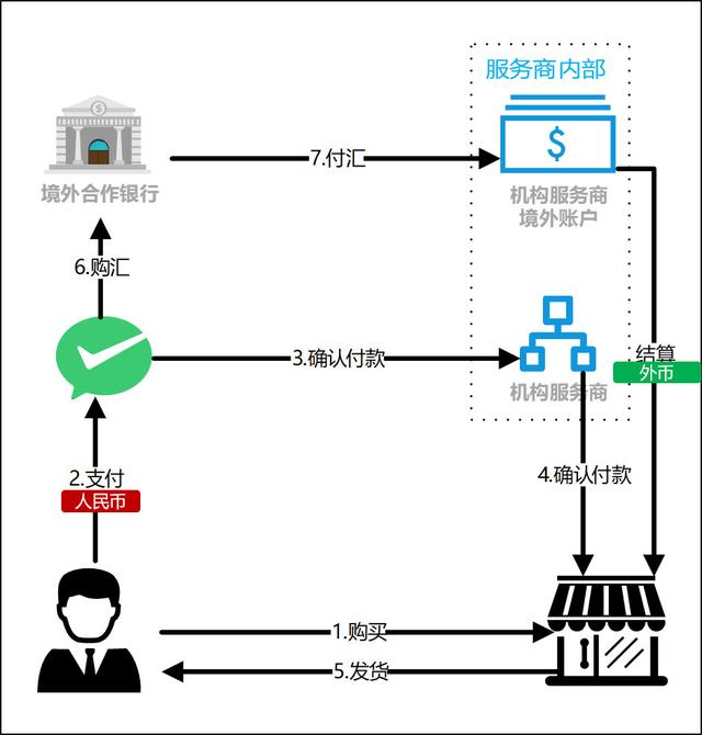 跨境电商系统：跨境支付介绍（1）