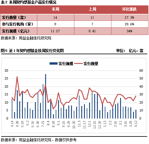 用益-私募市场一周回顾：私募股权市场降温 契约型基金收益率微降