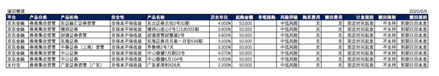 梳理各平台8大类主流互金产品，能保本保息的只剩下银行存款了