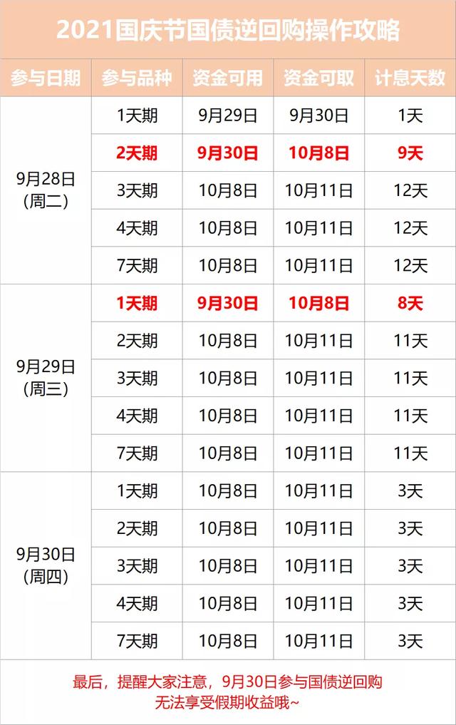 这个假期额外收益别忘了（国债逆回购攻略）...