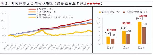 同样是闲钱理财，短债基金和同业存单基金有什么不一样