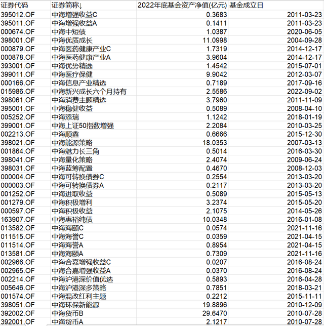 干了近19年，这家基金公司资产管理规模只有100多亿元，还不如人家一只产品