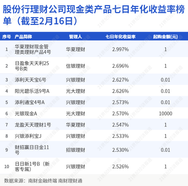 重要货币市场基金新规落地，重要性现金类理财新规还会远吗丨机警理财日报