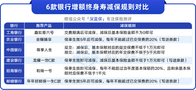 银行都在推的增额寿，收益如何值得买吗