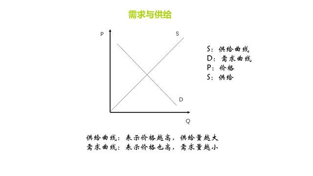 微观经济学之需求与供给