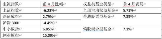 A股“困难”的4个月内 公募基金给出了不错的答卷