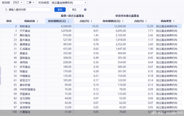 二季度基金销售保有规模百强排行榜“出炉”！银行、券商、独销机构环比齐增