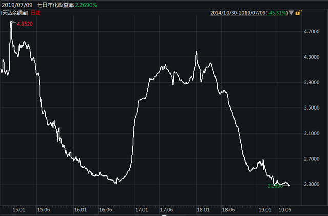 7万亿市场迎巨震！最大货基天弘余额宝7日收益创历史新低，万元单日收益只剩6毛