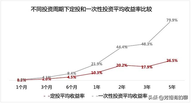 基金定投对比一次性买入，你要怎样买