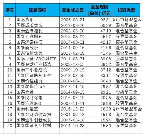 基金战国列传之国泰基金