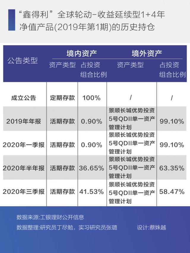 “过渡期”如何过渡工银理财产品99%份额退减，1%资产加杠杆丨南财理财通