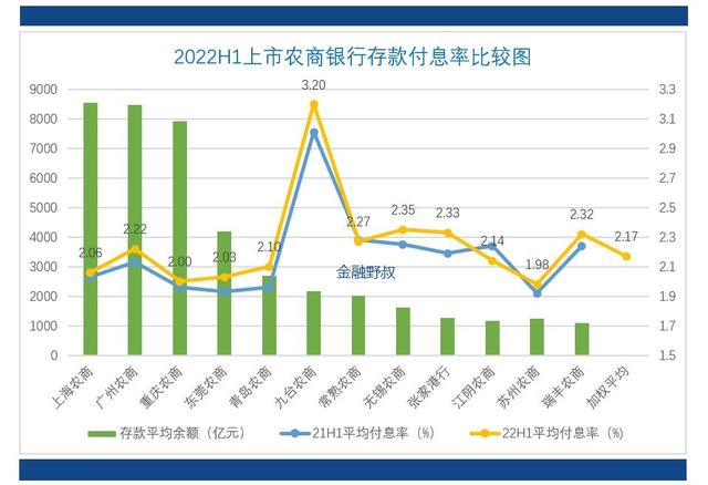 2022年上半年：商业银行存款，哪家利率更高