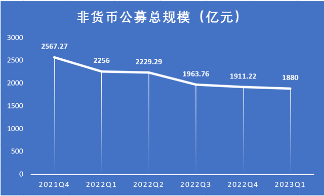 东证资管掉队，非货币公募近一年减少376亿，跌出一季度20强名单