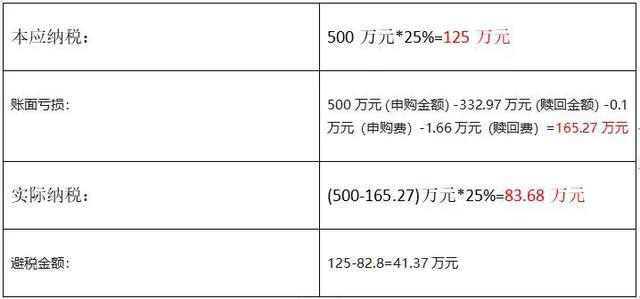 基金分红合理避税，你听说过吗