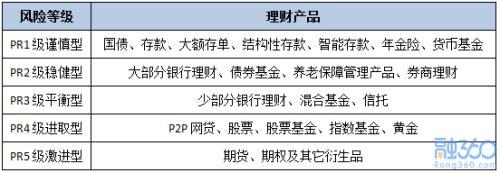 年终奖该怎么理财要搞清楚理财产品的三个特征