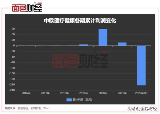 ​「亏损王」中欧基金是否该降费旗下产品三季度亏掉473亿