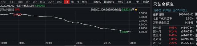 货币基金收益不敌银行1年期定存，“互联网宝宝”为何这么熊