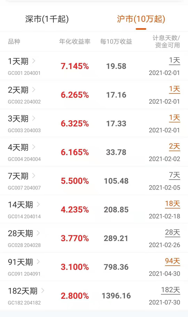 市场调整基金又上热搜！国债逆回购GC001最高升至9.99%，创近两年来新高