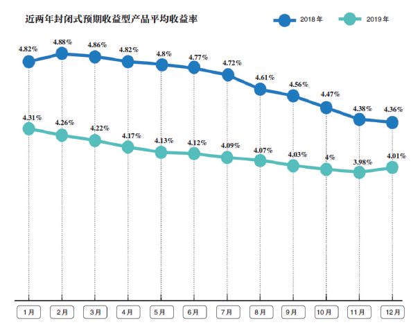 特色产品少、收益走低，春节理财买什么