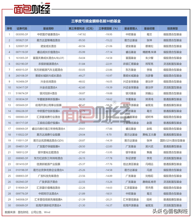 ​「亏损王」中欧基金是否该降费旗下产品三季度亏掉473亿