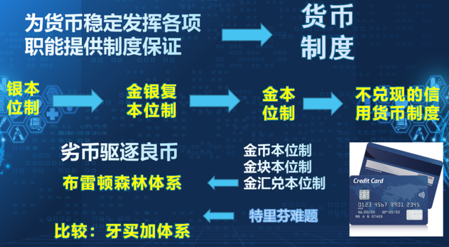 金融学（2023版）笔记分享：第二讲 从分工交换到货币体系的形成