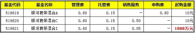 非货币基金名称后面的ABC，代表什么意思，如何选择（2）