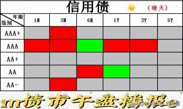 午盘播报：债市盘面呈现晴天，信用债依然强势，利率债阴晴不定