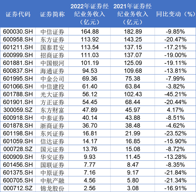 券商经纪业务风光不再，21家公司去年收入整体下滑16%