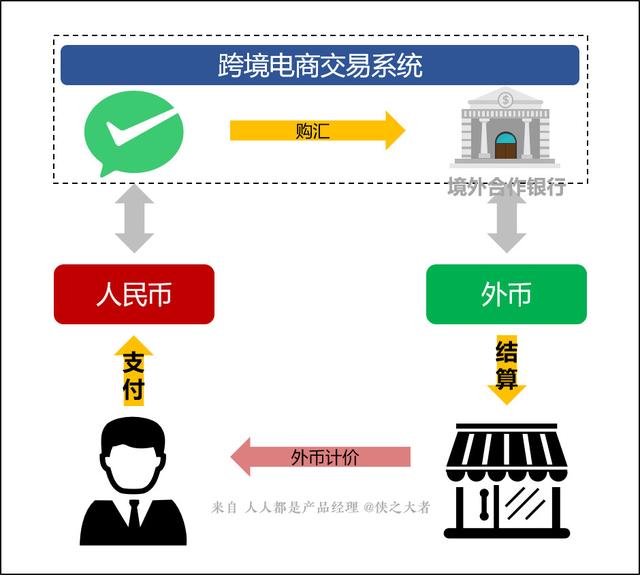 跨境电商系统：跨境支付介绍（1）