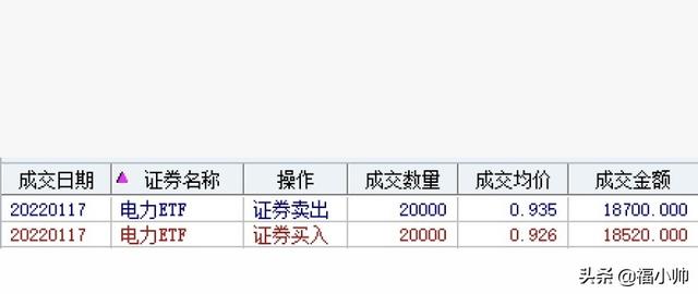 ETF 基金T+0套利交易的技巧