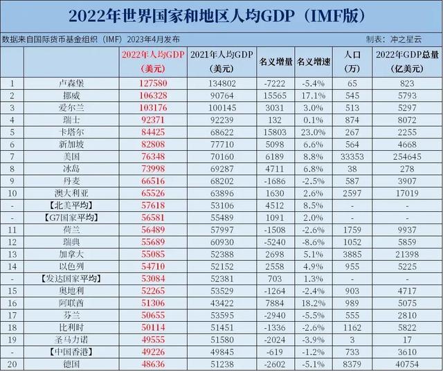 2022年人均GDP20强国家，卢森堡远超挪威，德国位居第20名