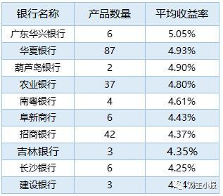 理财产品排行榜出炉 华夏银行87款理财产品平均预期收益率达4.97%