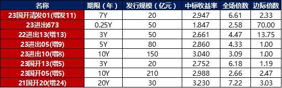 债市早报：货币市场利率多数上行，银行间主要利率债收益率普遍上行