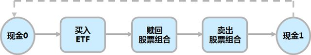 还不懂如何ETF套利吗小编手把手教你如何利用ETF套利